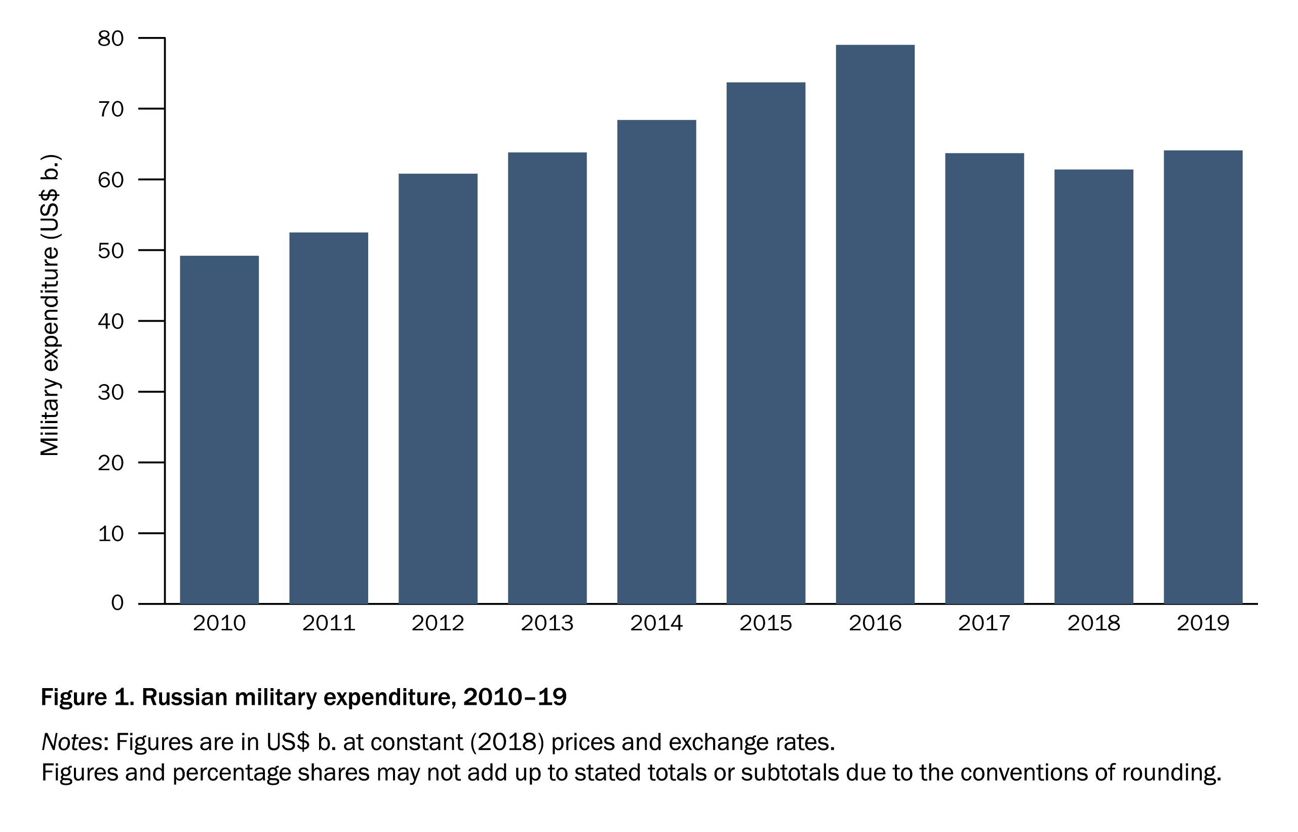 Russia Military Budget